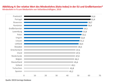 Das Foto zur Pressemitteilung der Linken NRW zu einer europaweiten Studie zum Mindestlohn zeigt den  relativen Wert des Mindestlohns (Kaitz-Index) in der EU und Großbritannien Mindestlohn in % zum Medianlohn von Vollzeitbeschäftigten, 2018